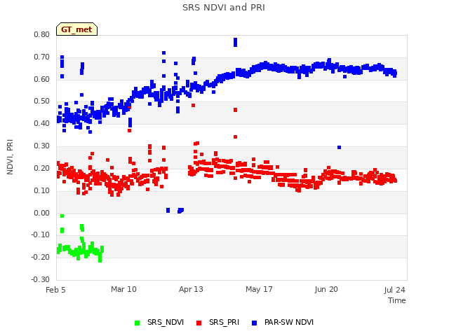 Explore the graph:SRS NDVI and PRI in a new window