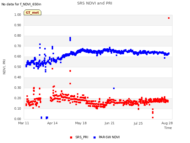 Explore the graph:SRS NDVI and PRI in a new window