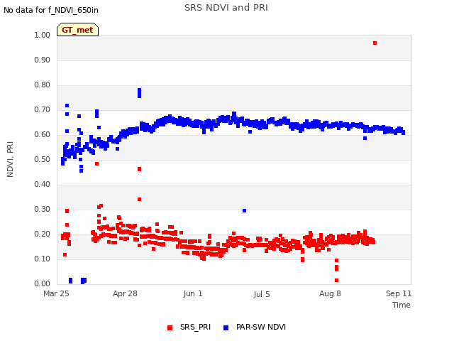 Explore the graph:SRS NDVI and PRI in a new window