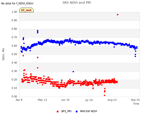 Explore the graph:SRS NDVI and PRI in a new window