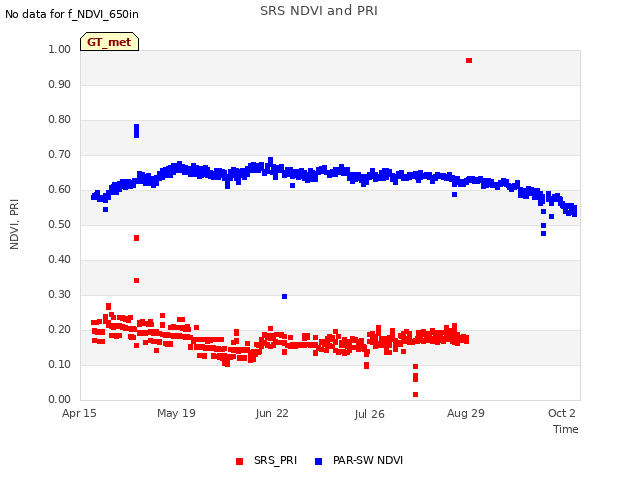 Explore the graph:SRS NDVI and PRI in a new window