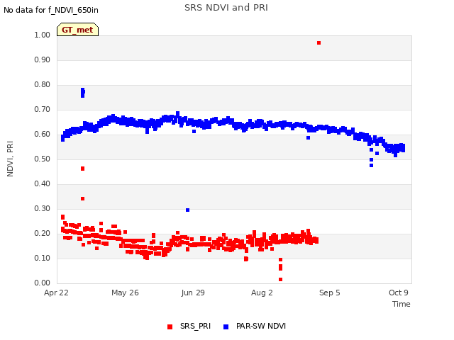 Explore the graph:SRS NDVI and PRI in a new window