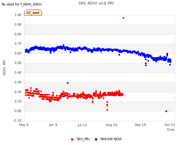 Explore the graph:SRS NDVI and PRI in a new window