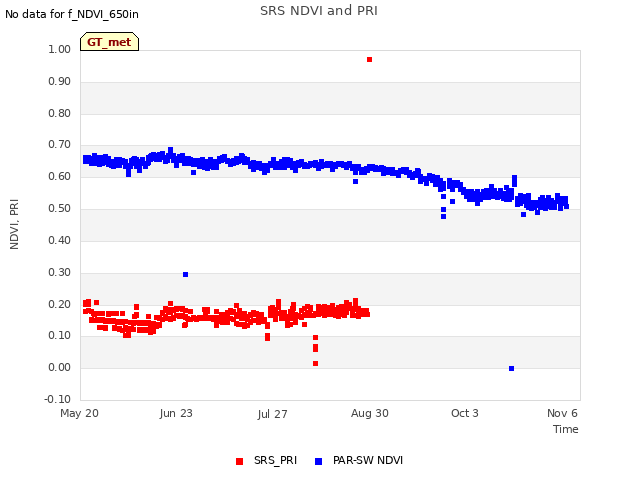 Explore the graph:SRS NDVI and PRI in a new window