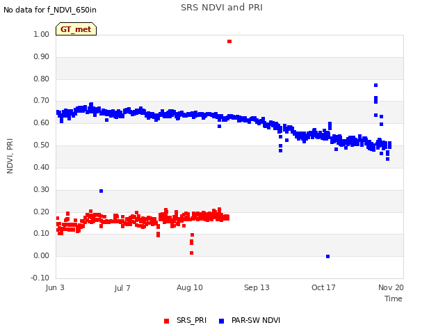 Explore the graph:SRS NDVI and PRI in a new window