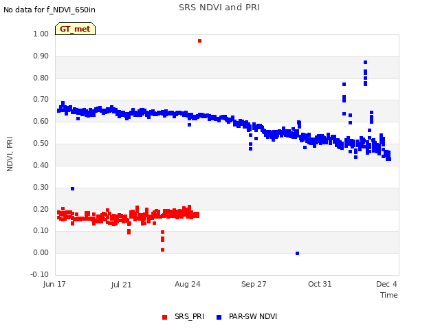 Explore the graph:SRS NDVI and PRI in a new window