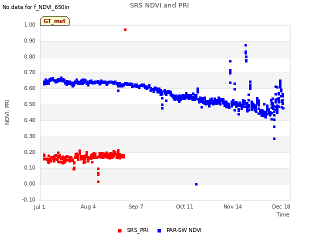 Explore the graph:SRS NDVI and PRI in a new window