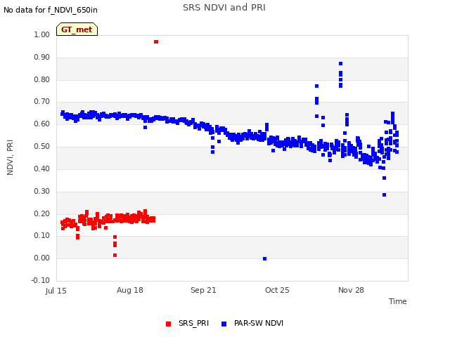 Explore the graph:SRS NDVI and PRI in a new window