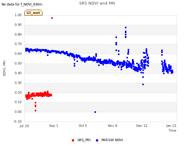 Explore the graph:SRS NDVI and PRI in a new window