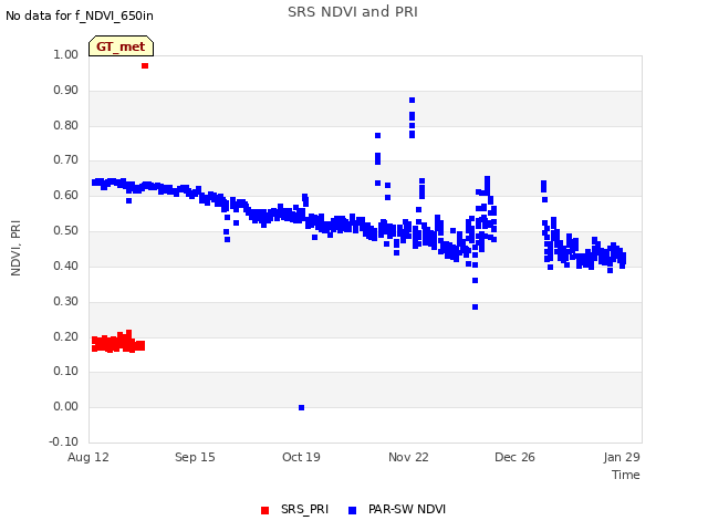 Explore the graph:SRS NDVI and PRI in a new window