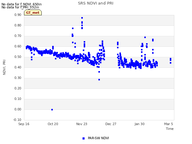 Explore the graph:SRS NDVI and PRI in a new window