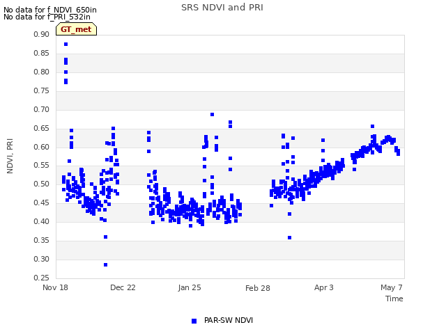 Explore the graph:SRS NDVI and PRI in a new window