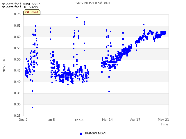 Explore the graph:SRS NDVI and PRI in a new window
