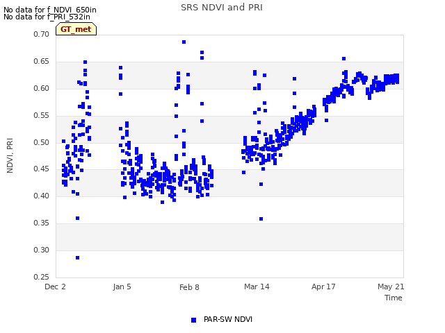 Explore the graph:SRS NDVI and PRI in a new window