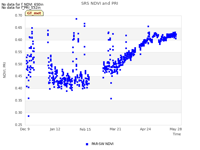 Explore the graph:SRS NDVI and PRI in a new window