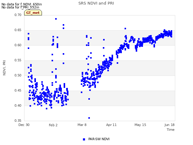 Explore the graph:SRS NDVI and PRI in a new window