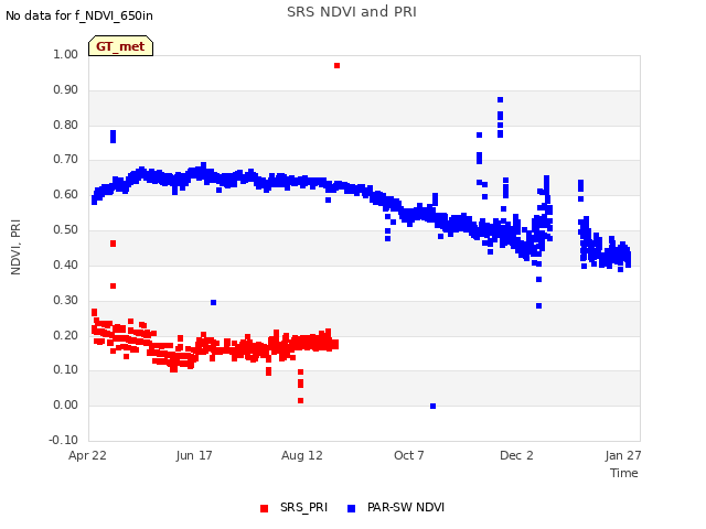 Graph showing SRS NDVI and PRI