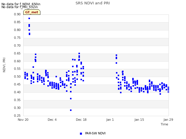 Graph showing SRS NDVI and PRI