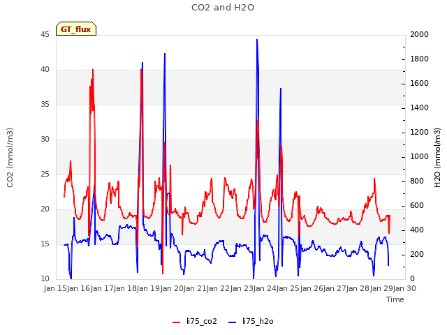 Graph showing CO2 and H2O