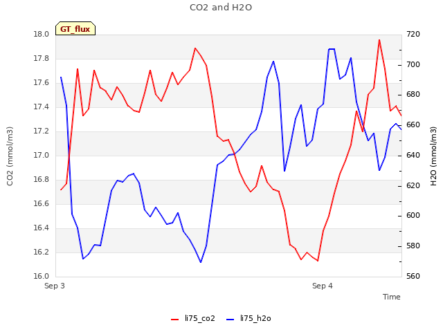 plot of CO2 and H2O