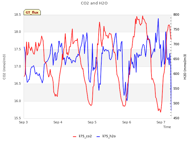 plot of CO2 and H2O