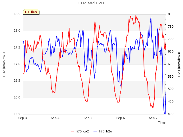 plot of CO2 and H2O