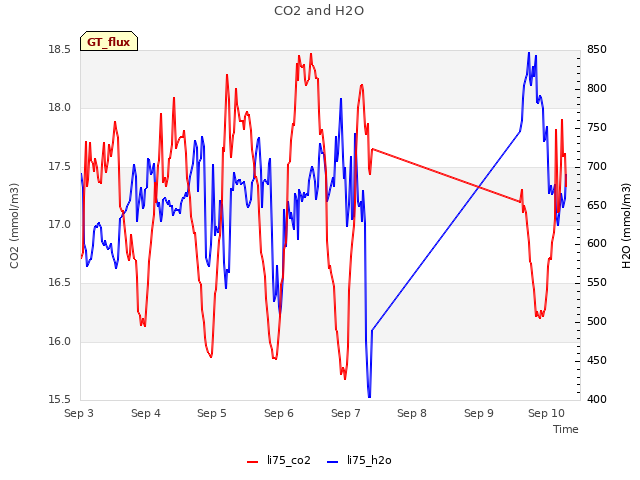 plot of CO2 and H2O