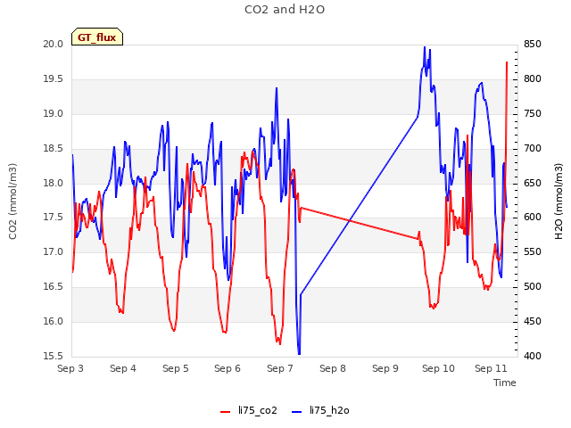 plot of CO2 and H2O