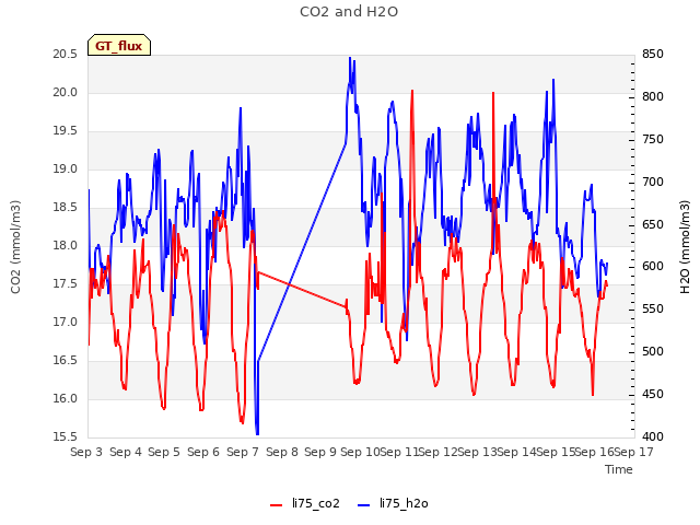 plot of CO2 and H2O