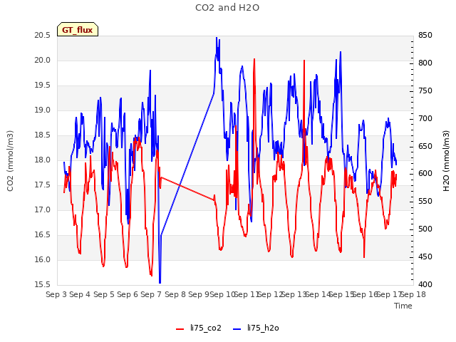 plot of CO2 and H2O