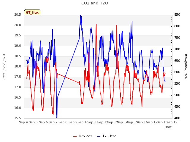 plot of CO2 and H2O