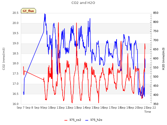 plot of CO2 and H2O