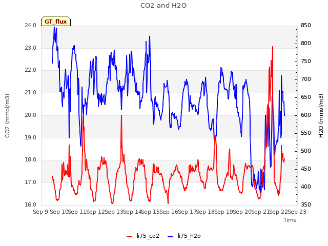 plot of CO2 and H2O