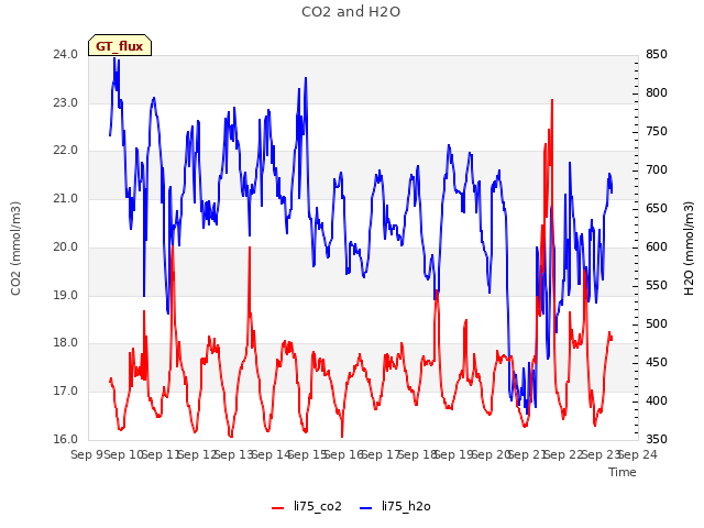 plot of CO2 and H2O