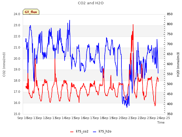 plot of CO2 and H2O