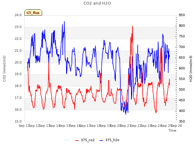 plot of CO2 and H2O