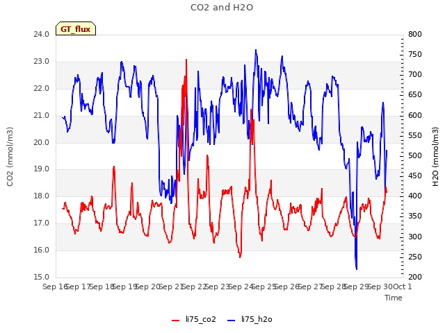 plot of CO2 and H2O