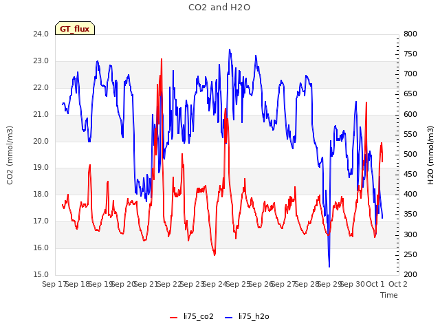 plot of CO2 and H2O