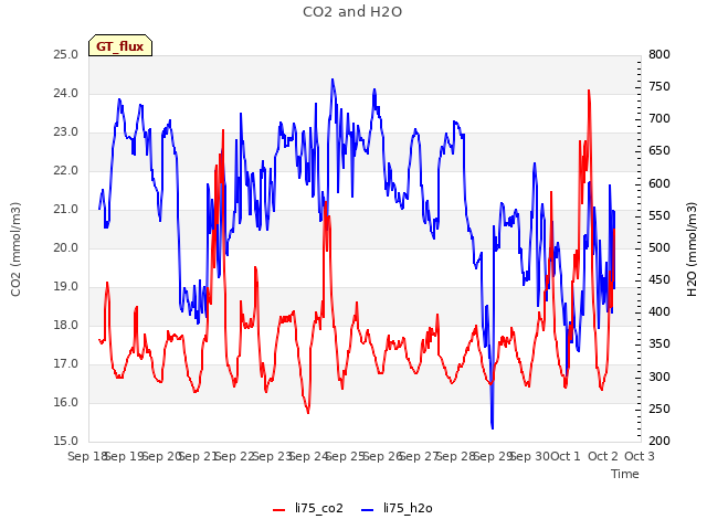 plot of CO2 and H2O