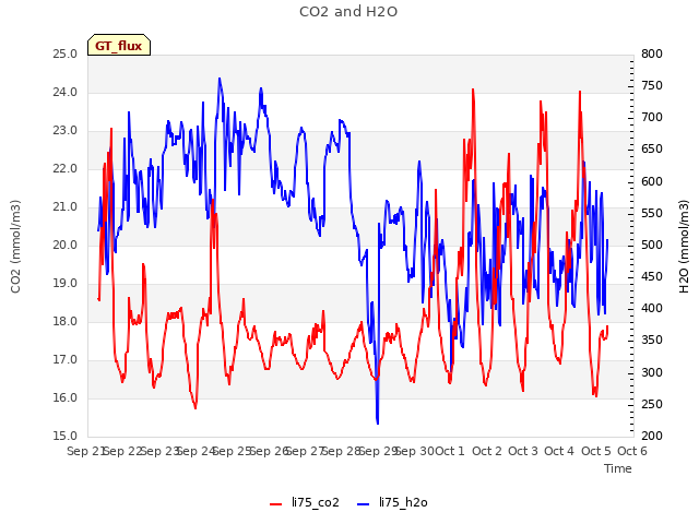 plot of CO2 and H2O