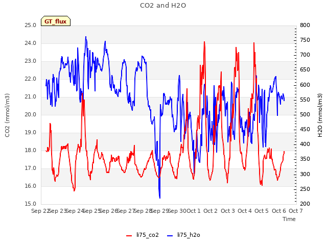 plot of CO2 and H2O