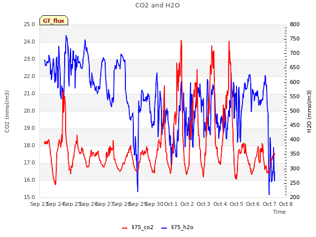 plot of CO2 and H2O