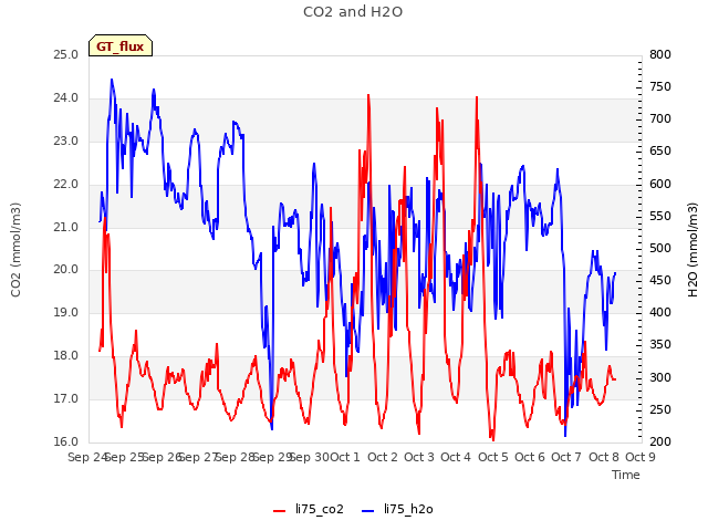 plot of CO2 and H2O