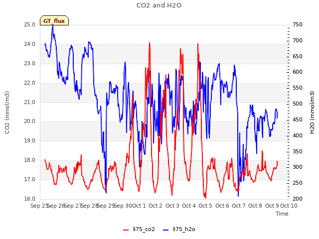 plot of CO2 and H2O