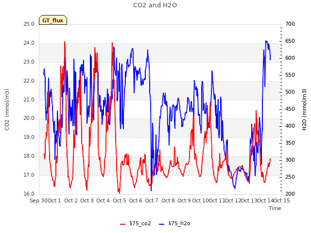 plot of CO2 and H2O