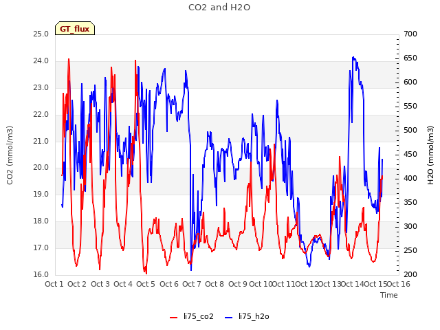 plot of CO2 and H2O