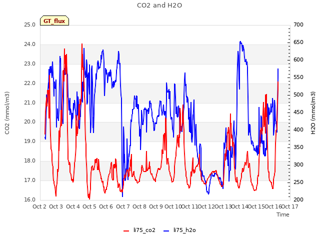 plot of CO2 and H2O