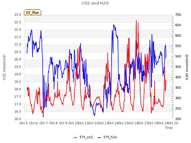 plot of CO2 and H2O