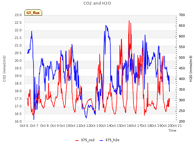 plot of CO2 and H2O