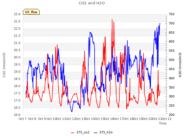 plot of CO2 and H2O